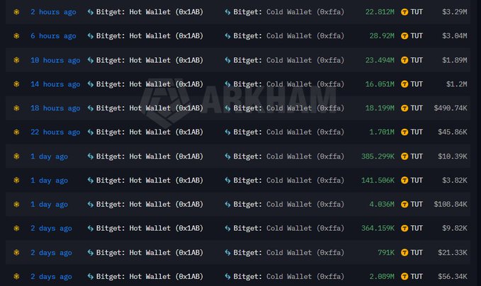 The image shows a series of TUT token transfers from Bitget Hot Wallet to Bitget Cold Wallet over the past 2 days, with amounts ranging from 791K to 22.812M TUT (totaling $56.34K to $3.29M), illustrating the large-scale exchange movements behind TUT's 10X price surge to $0.20.