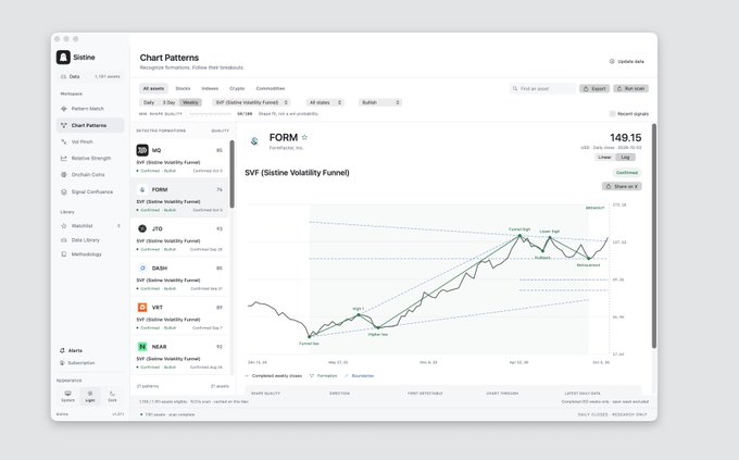 A fintech dashboard called 'Sistine' showing a 'Chart Patterns' analysis tool with a 'SVF (Sistine Volatility Funnel)' chart for ticker FORM at $149.15, displaying detected patterns like 'Falling Wedge' and 'Head and Shoulders'.