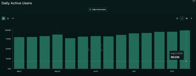 A teal bar chart titled "Daily Active Users" displays daily user counts from May 4 through late July, with values consistently ranging between approximately 75,000 and 100,000. A tooltip highlights **Aug 2, 2026** showing **96.03K** active users, supporting the post's claim of a weekly average all-time high in daily active users.