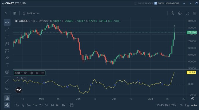 A Bitcoin trading chart on Bitfinex displays BTC/USD at 77,210 (+5.73%) with a daily candlestick breakout, accompanied by a Rate of Change (ROC) indicator spiking to 21.59—its highest reading in months, visually confirming the strong upward momentum described in the post.