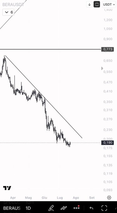 The image shows a 1-day candlestick chart of the BERA/USDT trading pair, displaying a prolonged downtrend from around 0.773 down to approximately 0.190, with a descending trendline drawn through the price action. The accompanying post suggests that despite its heavily manipulated nature by whales, BERA could be positioned for potential squeeze moves worth watching.