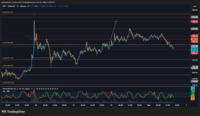 A cryptocurrency trading chart on TradingView for QNT/TetherUS with Fibonacci retracement levels and a Stochastic RSI indicator at the bottom.