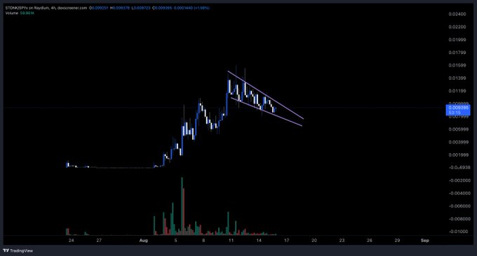 A TradingView chart displays the price of $TDXG/$DXS on Raydium on a 4-hour timeframe, showing a price trend with a descending channel pattern drawn over the recent candles.