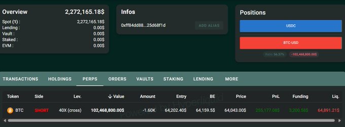 A screenshot of a crypto trading dashboard showing a whale's $102,468,800 BTC short position with 40x leverage, entry price of $64,159.55, current price of $64,043.00, an unrealized profit of $255,177.08, and a liquidation price of $64,891.21—directly visualizing the massive leveraged short trade referenced in the post.