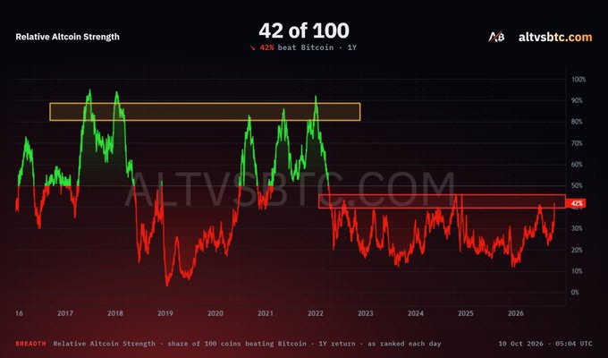 Relative Altcoin Strength chart from altvsbtc.com showing '42 of 100' altcoins beat Bitcoin 1Y, currently at 42%, with historical highs around 90% and lows near 10%, dated 10 Oct 2026.