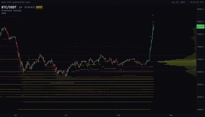 A Bitcoin (BTC/USDT) 4-hour chart from Binance SPOT displayed on a dark background, featuring the Orderbook Heatmap (VPVP) visualization with horizontal yellow levels indicating price zones and a volume profile on the right side, showing BTC's price around $69,319.25 after a sharp recent rally. The chart visually supports the post's claim that a prolonged sideways range with strong buy interest (visible as dense horizontal support lines) preceded an explosive upward move as shorts were squeezed through resistance.