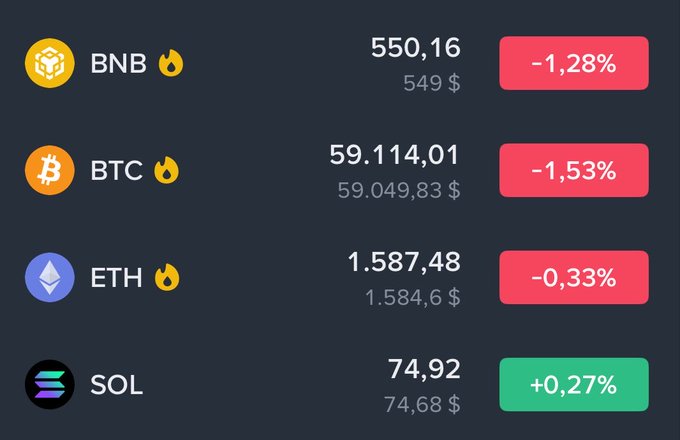 Cryptocurrency price tracker showing BNB at $550.16 (-1.28%), BTC at $59,114.01 (-1.53%), ETH at $1,587.48 (-0.33%), and SOL at $74.92 (+0.27%), all marked with fire icons indicating trending assets.