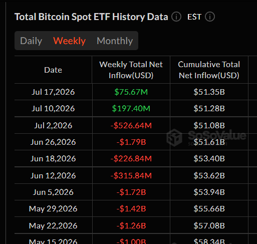 A dark-themed financial data table titled "Total Bitcoin Spot ETF History Data" showing weekly net inflows in USD, with most recent weeks showing positive inflows (e.g., Jul 17, 2026: $75.67M) following several weeks of significant outflows.