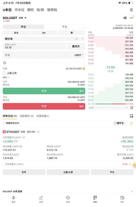 A screenshot of a cryptocurrency trading app showing the SOL/USDT perpetual futures trading interface, with the current price at 72.55 USDT and an ETHUSDT perpetual position showing +2,004.11 USDT unrealized profit at an entry price of 1,914.65. The image appears unrelated to the post's discussion about Micron stock and Bitcoin market movements, instead displaying crypto trading activity on what looks like a Binance-style platform.