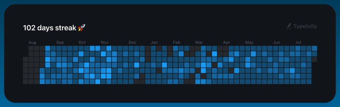 Dark-themed contribution graph from Typefully showing a '102 days streak 🚀' with a heatmap of activity from August through July, displayed in shades of blue.
