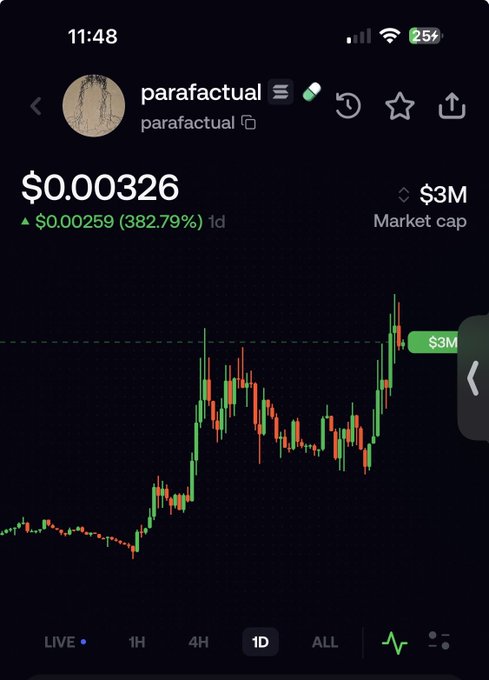 A mobile crypto chart displaying the token 'parafactual' with the ticker 'parafactual', showing a price of $0.00326 and a massive daily gain of 382.79%, with a $3M market cap.