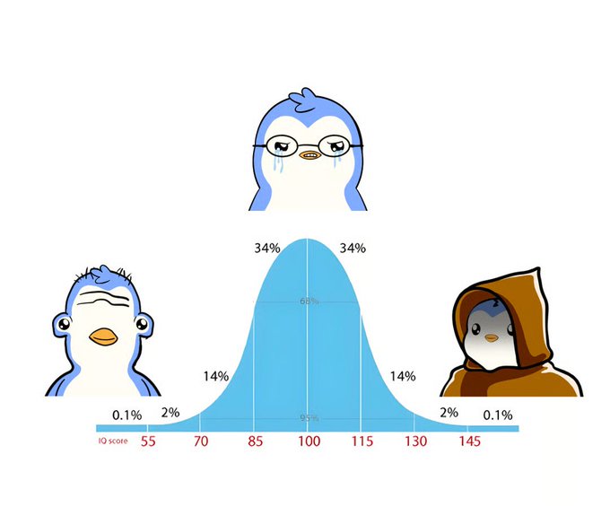 A bell curve (normal distribution) chart with IQ scores on the x-axis (ranging from 55 to 145). Three cartoon penguins with different expressions are positioned at various points along the curve, including a crying penguin with glasses at the top.