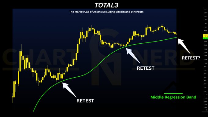 A TOTAL3 candlestick chart shows the market cap of crypto assets excluding Bitcoin and Ethereum, highlighting three historical instances where price retested the green "Middle Regression Band"—with a white arrow on the right suggesting a potential fourth retest is underway, aligning with the post's view that altcoins (including $XRP) are resetting for a new outperformance cycle.