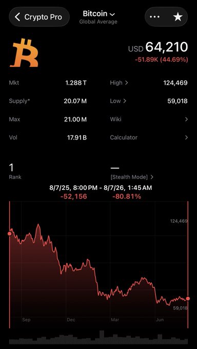 A Crypto Pro screenshot displays Bitcoin's price at USD 64,210, down 51.89% (44.69%), with a chart showing a steep decline from a high of 124,469 in August to a low of 59,018 by June 2026. The accompanying post uses this dramatic one-year price drop as a visual example to emphasize the message "Data is power," while also referencing $FLR.