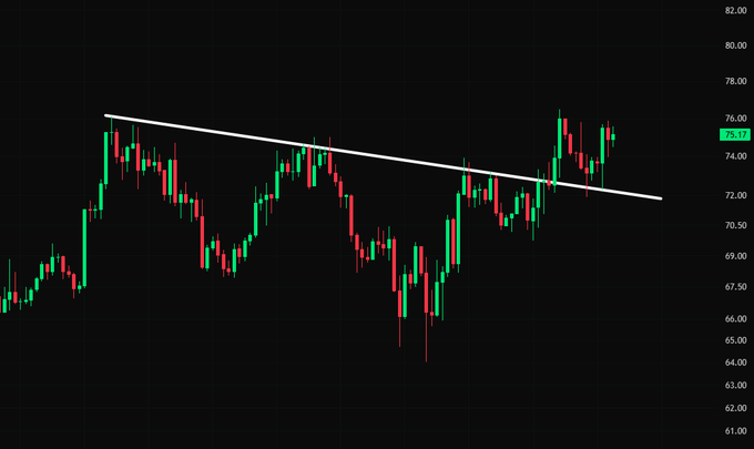 A candlestick chart of $SOL (Solana) showing price action around the 75.17 level, with a white descending trendline that the price has broken above and held, confirming the bullish breakout mentioned in the post.