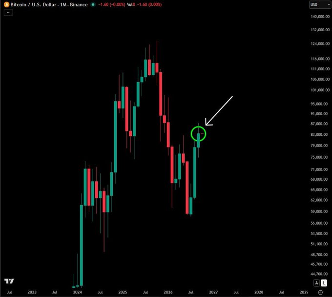 A Bitcoin/USD monthly candlestick chart from TradingView showing price action from 2023 to 2028, with a white arrow and green circle highlighting a specific price level around $87,000.