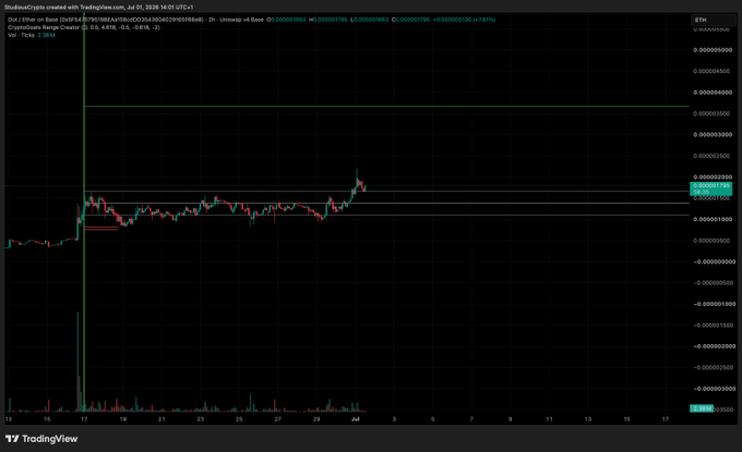 A TradingView chart shows the DOT/ETH trading pair consolidating in a tight range around 0.0000178-0.0000190 with low volatility and minimal volume on the 1D timeframe, visually reinforcing the post's argument that the chart's flat, stable price action appears bullish rather than bearish despite the project making significant investments in GPU compute.