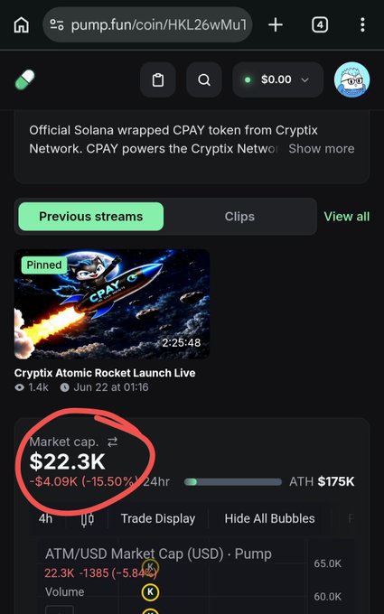 A pump.fun page for a token showing 'Official Solana wrapped CPAY token from Cryptix Network' with a market cap of $22.3K, down 15.50% from ATH of $175K.