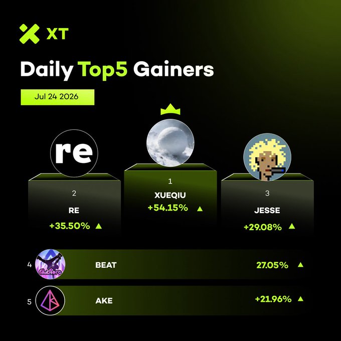 A podium graphic from XT exchange displays the Daily Top 5 Gainers for July 24, 2026, featuring $XUEQIU in first place with +54.15%, $RE in second with +35.50%, and $JESSE in third with +29.08%, while $BEAT (+27.05%) and $AKE (+21.96%) round out the top 5. The visual perfectly illustrates the accompanying post's data, ranking each crypto by its daily percentage gain.