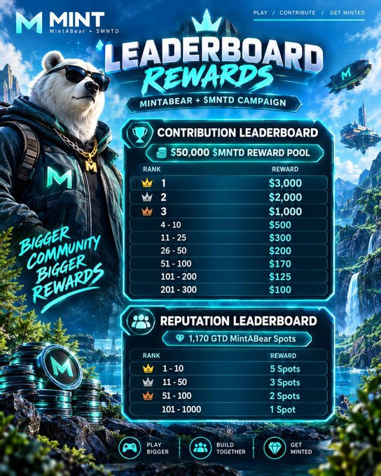 A 'LEADERBOARD REWARDS' promotional graphic for the MintABear + $MNTD Campaign, featuring a bear character in sunglasses with 'M' logo, showing a $50,000 $MNTD Contribution Leaderboard reward pool (ranked prizes $3,000 down to $100) and a Reputation Leaderboard for 1,170 GTD MintABear Spots, with options to Play Bigger, Build Together, and Get Minted.