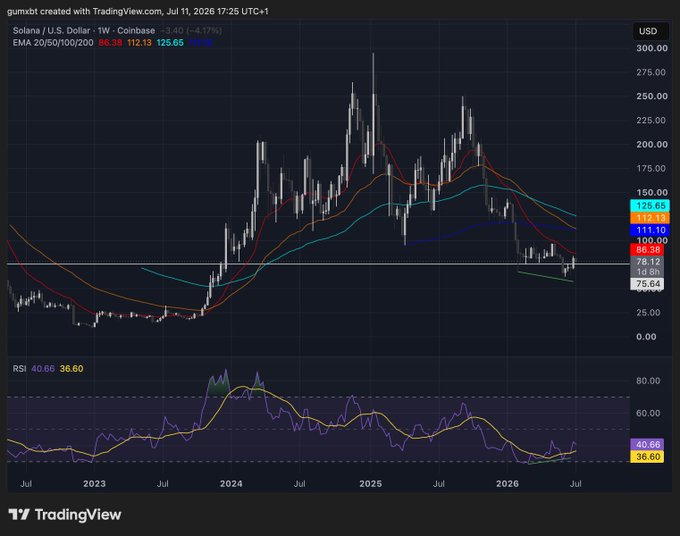 A TradingView weekly chart of SOL/USD on Coinbase shows Solana trading at $112.13 (down 4.17%) on July 11, 2026, with the EMA 20/50/100/200 at 86.38/112.13/125.65/100.50 and RSI at 40.66, illustrating the recent reclaim above the $75 support level en route toward the $86 price target mentioned in the bullish outlook.