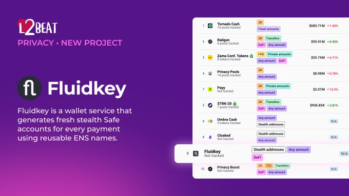 A promotional graphic from L2BEAT highlighting Fluidkey as a newly added privacy project, noting it is a wallet service that generates fresh stealth Safe accounts for every payment using reusable ENS names. The right side displays a ranking table of privacy projects (ranked 1-10), with Fluidkey appearing at #9 alongside others like Tornado Cash ($683.71M), Railgun ($593.91M), and Zama Conf. Tokens ($55.74M).