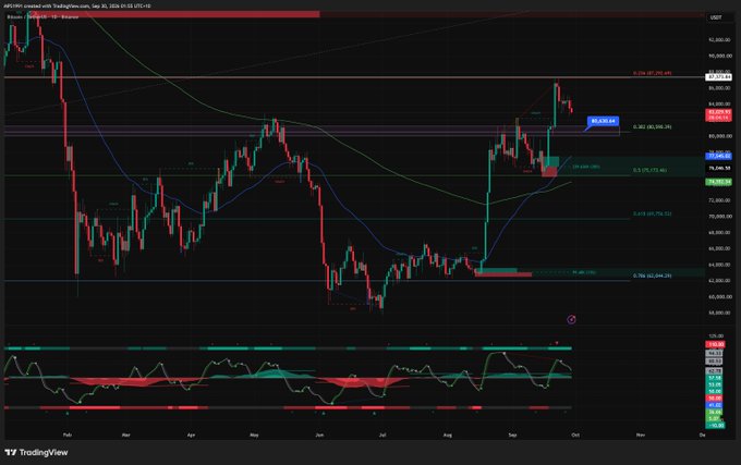 Image 7: A TradingView chart of the US100 (Nasdaq) index on a daily timeframe, showing price action with moving averages, Fibonacci retracement levels, and an RSI indicator at the bottom.