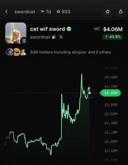 A mobile screen displays the memecoin "swordcat" (cat wif sword) with a market cap of $4.06M, showing a sharp upward spike on its 7-day chart that visually confirms the post's claim of a 44% rally. The interface notes the token has 5.9K holders and is up 43.9% in green text near the top right.