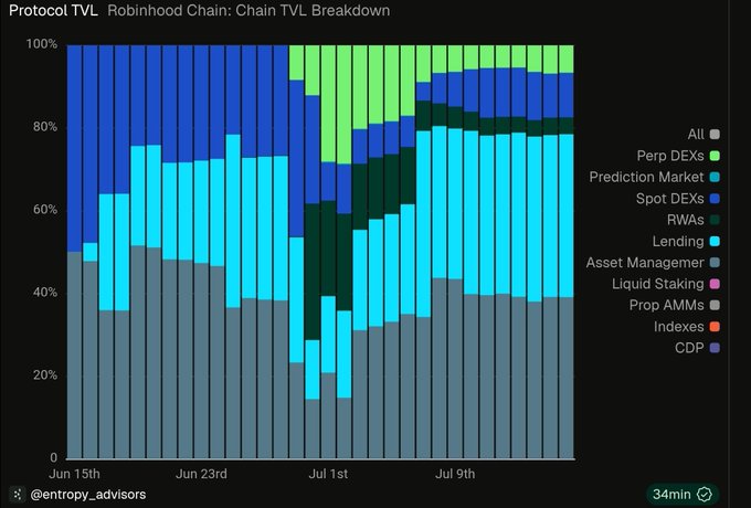 A stacked bar chart titled "Protocol TVL: Robinhood Chain TVL Breakdown" displays the protocol's TVL composition from June 15th to July 9th, showing categories including RWAs (dark teal), Spot DEXs (blue), Lending (cyan), Asset Management (gray), and Perp DEXs (light green). Despite Robinhood Chain's RWA-first narrative, the chart reveals RWAs make up only a small share of activity, with Lending, Spot DEXs, and Asset Management dominating TVL, supporting the post's claim that trading infrastructure—not real-world assets—is driving most on-chain activity.
