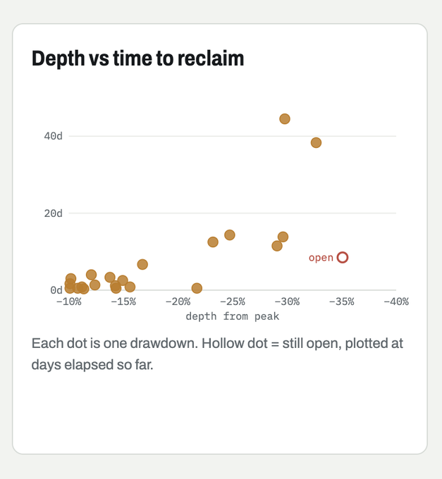 A scatter plot titled "Depth vs time to reclaim" showing the relationship between drawdown depth (from -10% to -40%) and days to reclaim, with one drawdown still "open."