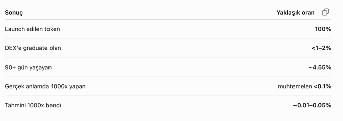 A Turkish-language table showing the rarity percentages of various crypto outcomes, with only "Launched tokens" at 100% and "90+ days surviving" at approximately -4.55%, while DEX graduates show <1-2% and 1000x returns (real or estimated) at less than 0.1%. The image supports the post's skepticism by visualizing how statistically near-impossible it is to find a 1000x gainer among newly launched tokens, reinforcing the message that the "next 1000x coin" narrative is largely a marketing illusion with minuscule actual success rates.