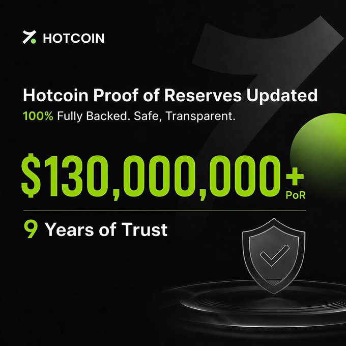The image showcases a black background with the title "Hotcoin Proof of Reserves Updated" displayed at the top. Below this, there is an image that appears to be a seal or shield, possibly indicating an update or enhancement in the proof of reserves system on Hotcoin. The text in the image states that the Proof of Reserves has been updated and provides some details about it: "Hotcoin's Proof of Reserves just being updated on @CoinMarketCap - $130M (Currently) !!! 100% FULLY BACKED, SAFE, TRANSPARENT. Bulletproof safe. See-through transparent!".