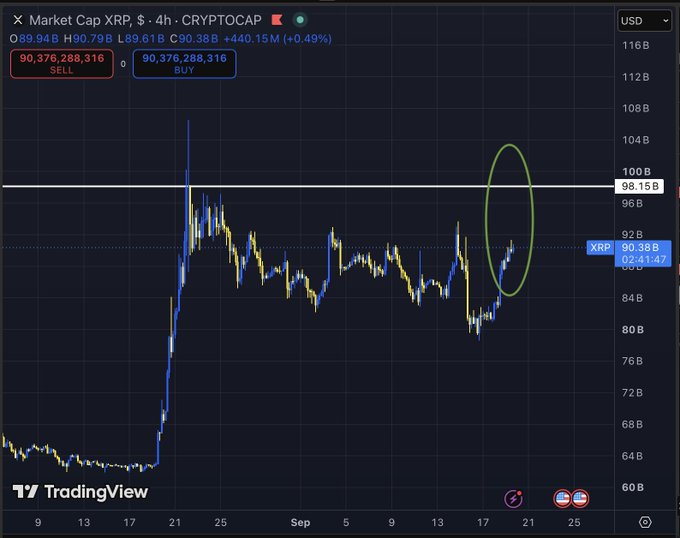 A TradingView chart shows XRP's market cap at $90.38B on a 4-hour timeframe, with a white horizontal line marking the $100B threshold, visually reinforcing the post's message about breaking back above $100B market cap. The recent rally highlighted by a green ellipse on the right side of the chart illustrates the upward momentum toward that milestone.