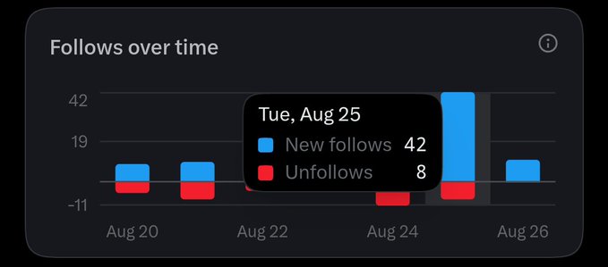 A bar chart titled 'Follows over time' displays social media metrics, with a tooltip highlighting Tuesday, August 25 with 42 new follows (blue) and 8 unfollows (red).