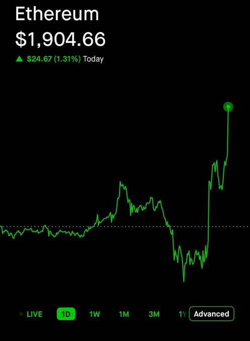 A cryptocurrency price chart showing Ethereum at $1,904.66 with a $24.67 (1.31%) increase today, displayed on a Robinhood-style app interface.