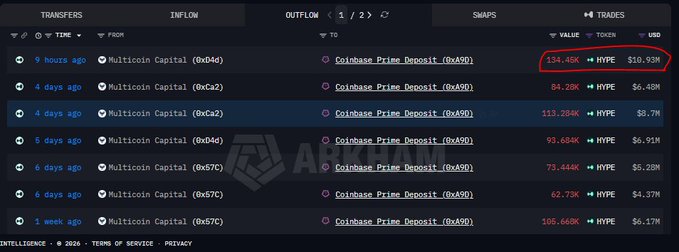 A screenshot showing crypto transfer inflows from Multicoin Capital addresses to Coinbase Prime Deposit addresses, with the top entry circled in red showing 134.45K HYPE valued at $10.93M, alongside smaller transfers ranging from 84.25K to 113.28K HYPE.