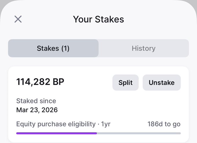A screenshot of a 'Your Stakes' page showing 114,282 BP staked since Mar 23, 2026, with options to 'Split' or 'Unstake', and '186d to go' for equity purchase eligibility.