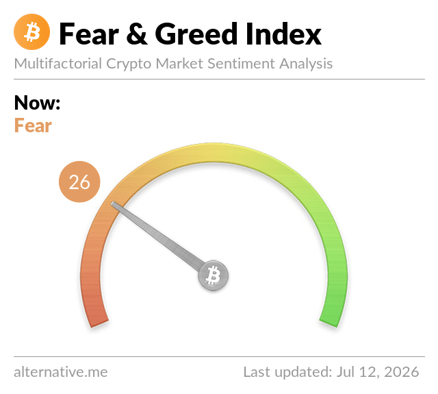 The image shows the Crypto Fear & Greed Index gauge with a current reading of 26, labeled as "Fear." The accompanying post highlights this bearish sentiment reading for BTC, ETH, and altcoins.