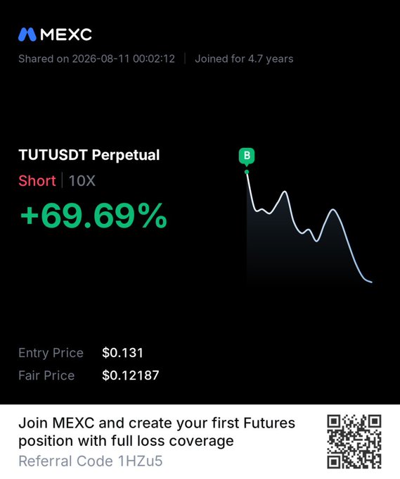 A MEXC trading screenshot shows a successful TUTUSDT Perpetual Short position at 10X with +69.69% returns, entry price of $0.131 and fair price of $0.12187, along with a referral code '1HZu5'.