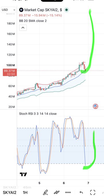 A TradingView chart of 'SKYAI2' showing a market cap of $89.37M, with green hand-drawn lines indicating an upward price trend and a corresponding bullish divergence on the Stoch RSI indicator below.