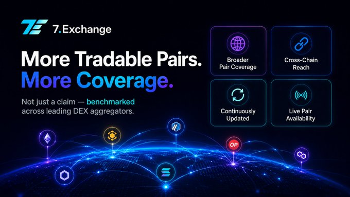 A promotional graphic for "7.Exchange" highlighting "More Tradable Pairs. More Coverage." with icons for broader pair coverage and cross-chain reach.