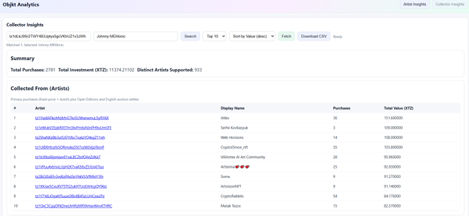 An Objekt Analytics dashboard showing Collector Insights for address 'Johnny 98L&lonic', listing 'Collected From (Artists)' with a total of 2,781 purchases and 11,174.215 XTZ invested across 533 artists. The top artist is 'Abloo' with 36 purchases and 131.680000 XTZ in value.
