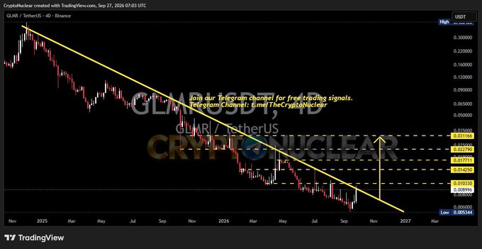 A TradingView 4-hour chart for GLMR/USDT on Binance showing a descending trendline with a projected upward move to approximately 0.0316, watermarked with 'CRYPTONUCLEAR'.