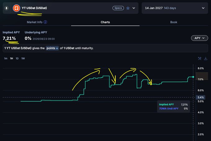 A Pendle Finance chart for YT USDat (USDat) showing an Implied APY of 7.21% with yellow annotations highlighting a step-up pattern in the APY curve across a 143-day period ending 14 Jan 2027, illustrating the rising fixed yield returns referenced in the post about the new YT pool outperforming older ones.