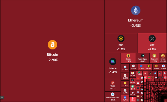 A cryptocurrency market heatmap shows a broad selloff with every major token in the red, including Bitcoin down 2.90%, Ethereum at -2.98%, XRP plunging 8.29%, Solana -3.45%, and BNB -2.50%, visually illustrating the $100 billion market wipeout described in the accompanying post.