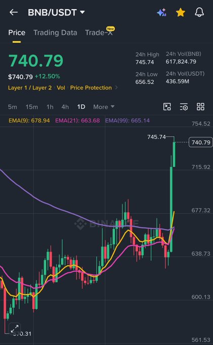 The image shows a stock market graph with an upward trend, indicating that BNB (Black Bear Markets) has been actively trading and rising this weekend. The graph displays the closing price of BNB relative to other stocks. This could be a possible trading strategy or analysis to identify whether BNB is undervalued compared to other stocks in terms of its growth potential. It may also suggest market trends, as it shows that BNB has been successful in pumping up stock prices during this period.
