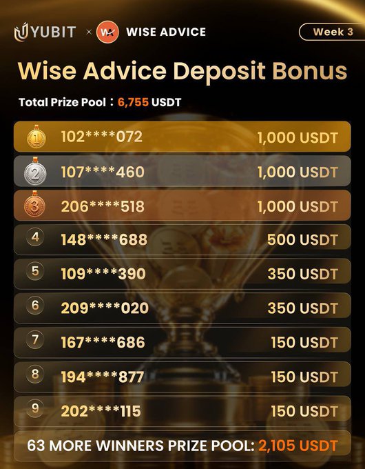 A promotional leaderboard for YUBIT and Wise Advice's Week 3 Deposit Bonus shows a total prize pool of 6,755 USDT, with the top three masked winners (102****072, 107****460, 206****518) each receiving 1,000 USDT, followed by descending prizes down to 150 USDT, plus 63 more winners sharing a 2,105 USDT prize pool. The image visually supports the post's claim of substantial deposit bonuses being distributed to the exchange's VIP community members, highlighting specific payout amounts and winner rankings.