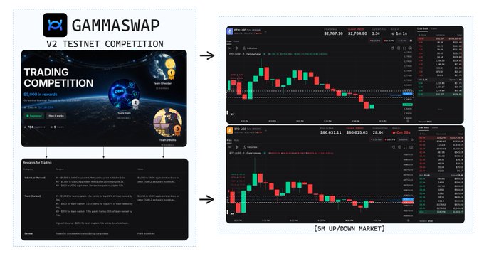 A promotional graphic displays the 'GAMMASWAP V2 TESTNET COMPETITION' featuring trading competitions and screenshots of trading interfaces labeled '[SH UP/DOWN MARKET]'.