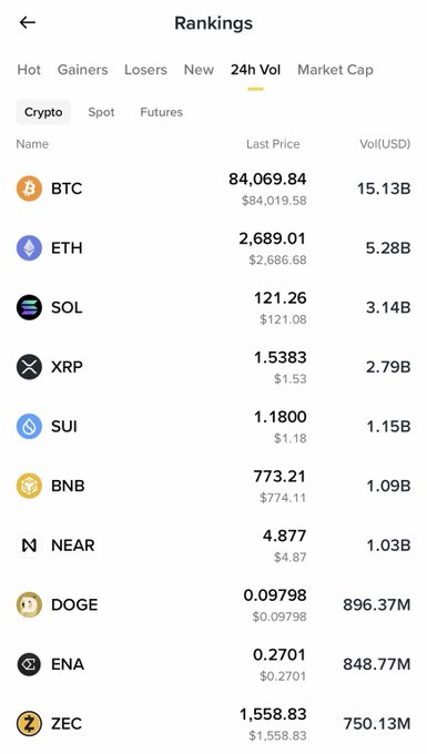 Cryptocurrency rankings screen showing 24h trading volume leaders: BTC ($84,069.84, 15.13B), ETH ($2,689.01, 5.28B), SOL ($121.26, 3.14B), XRP ($1.5383, 2.79B), and SUI ($1.1800, 1.15B).