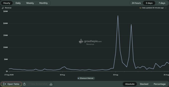 Revenue analytics chart from growthpie.com showing hourly data over 3 days for "Ethereum Meme" with significant revenue spikes on August 19, 2026.